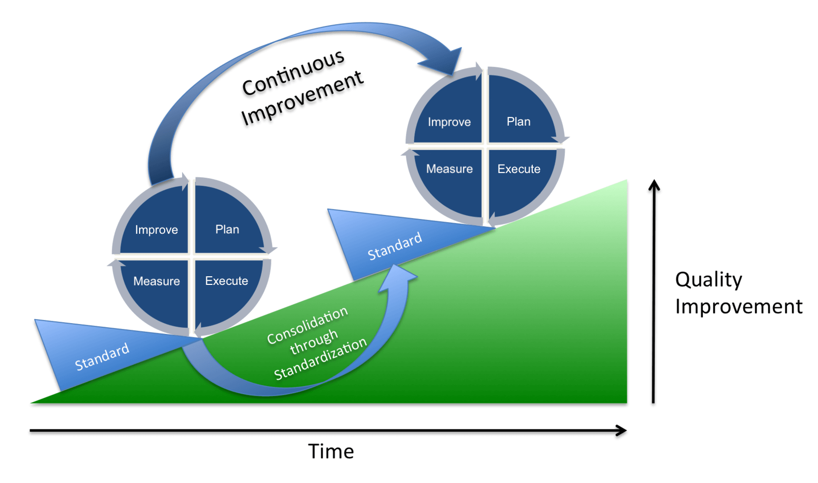 Plan → Execute → Measure → Improve cycle.