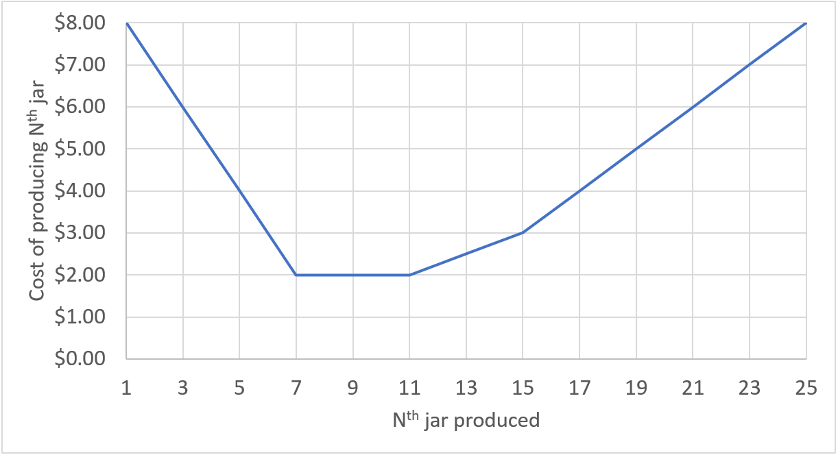 Cost of producing Nth jar