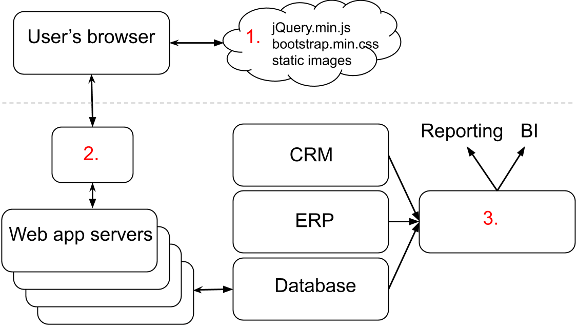 Web app architecture