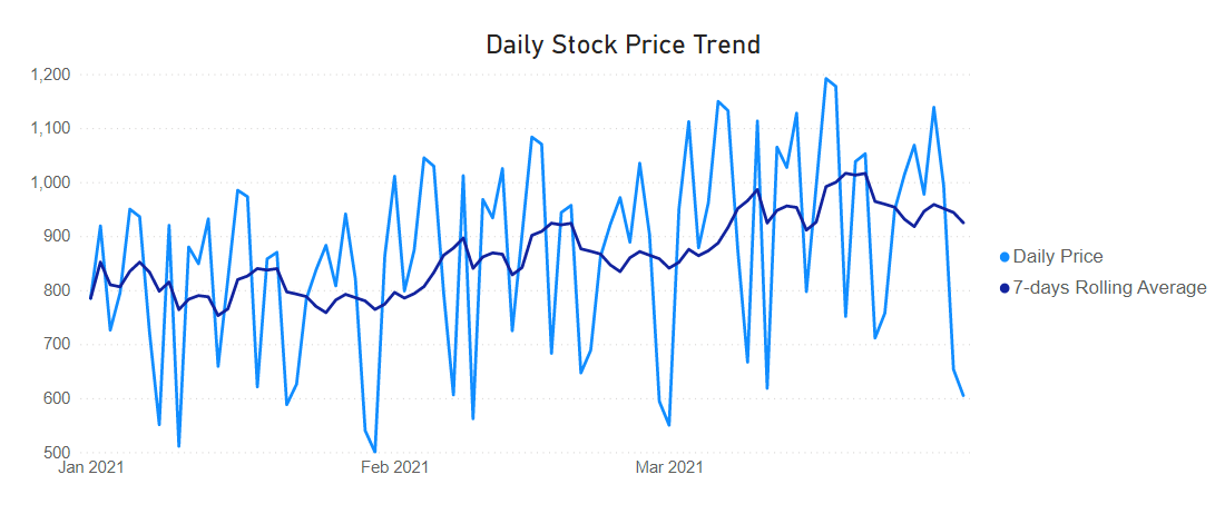 Trendline with rolling average