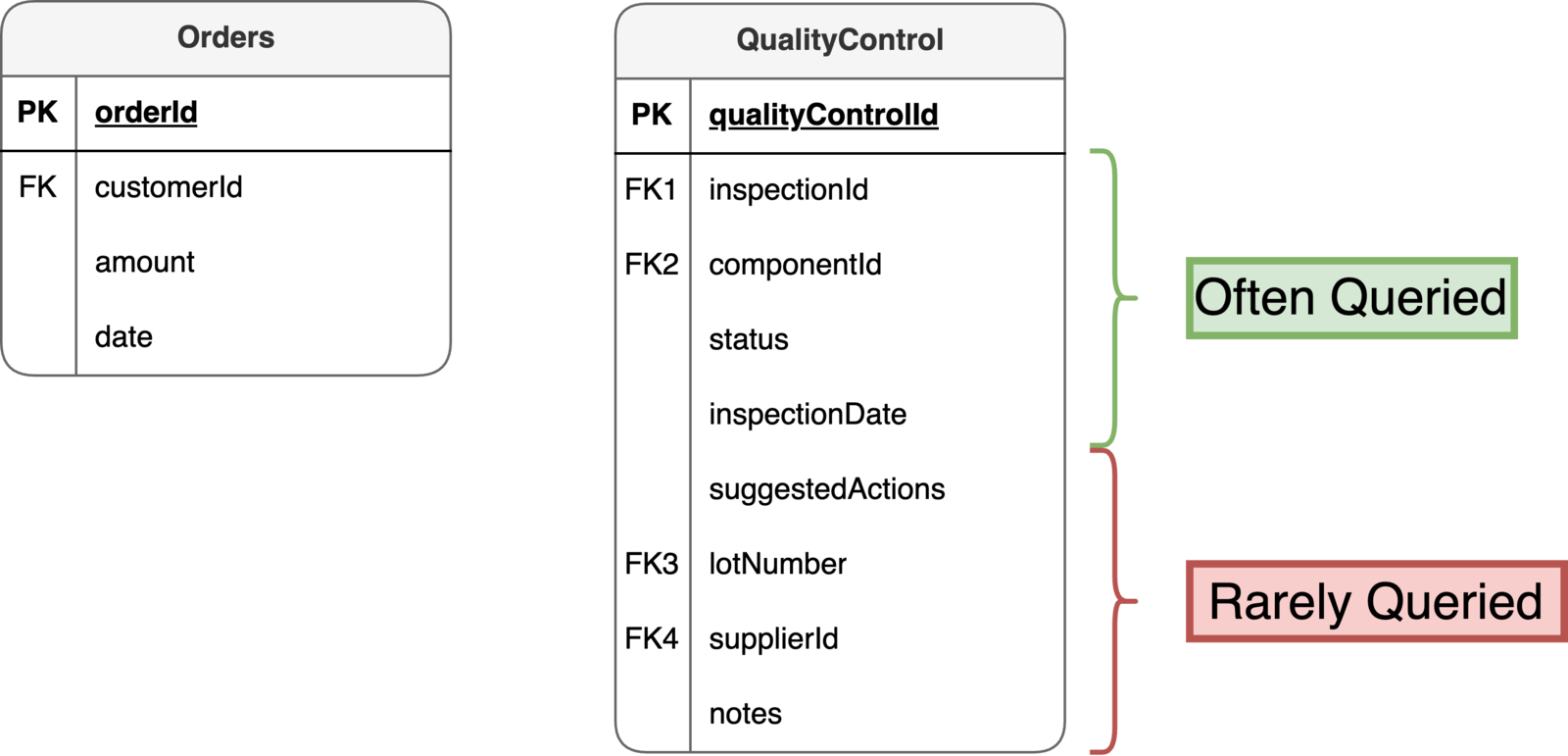 Diagram showing database Tables