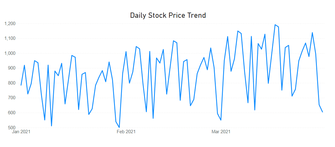 Trendline for prices.