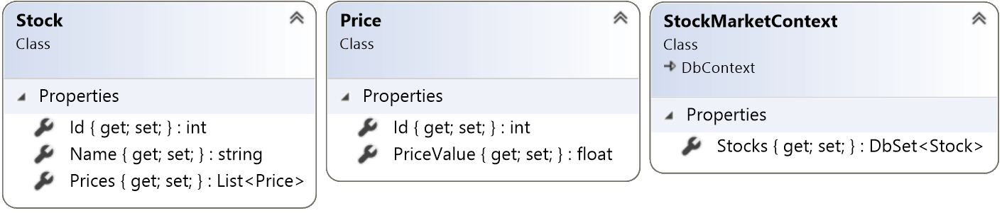 A class diagram including the Price class