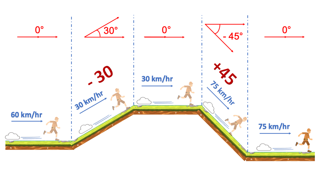 Image showing the increase and decrease of character speed.